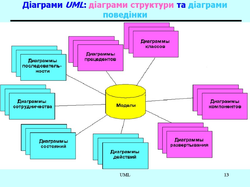 UML 13 Діаграми UML: діаграми структури та діаграми поведінки